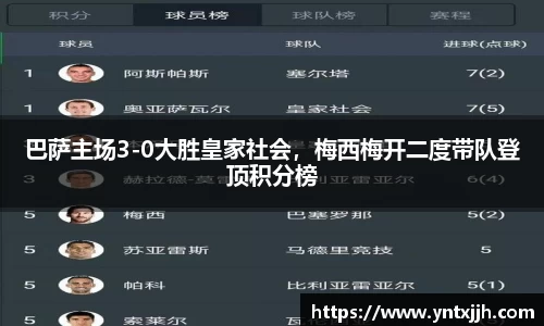 巴萨主场3-0大胜皇家社会，梅西梅开二度带队登顶积分榜