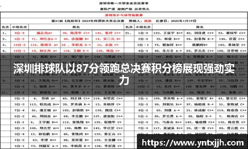 深圳排球队以87分领跑总决赛积分榜展现强劲实力